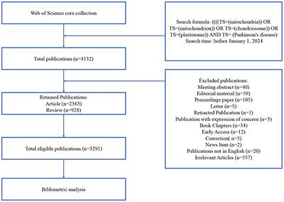 Mapping the research of mitochondria and Parkinson’s disease: a bibliometric analysis